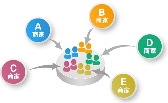 商家聯盟活動方案