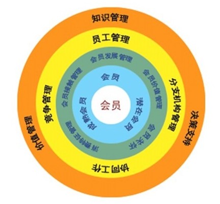 企業(yè)商家怎么實(shí)施會員制營銷